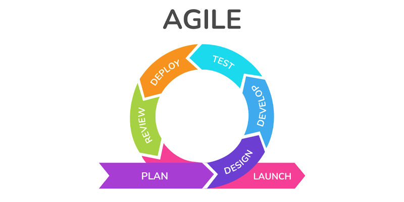 Agile Development: Delivering Results in a Rapidly Changing World